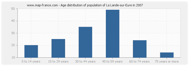 Age distribution of population of La Lande-sur-Eure in 2007